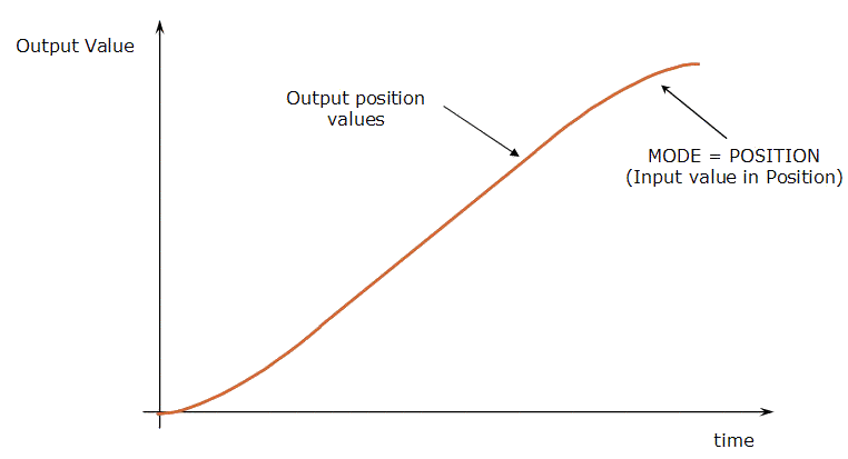 Convertor - Position Mode 'No Modulo'